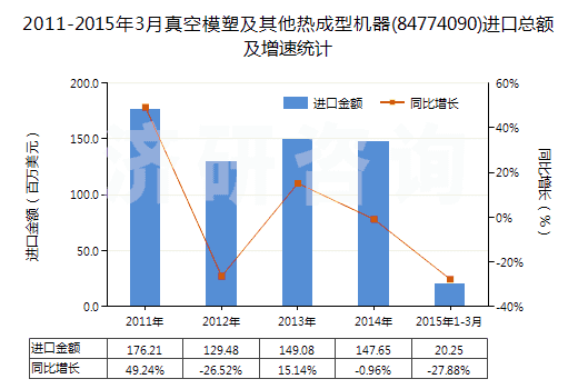 2011-2015年3月真空模塑及其他熱成型機器(84774090)進口總額及增速統(tǒng)計 2011-2015年3月真空模塑及其他熱成型機器(84774090)進口總額及增速統(tǒng)計